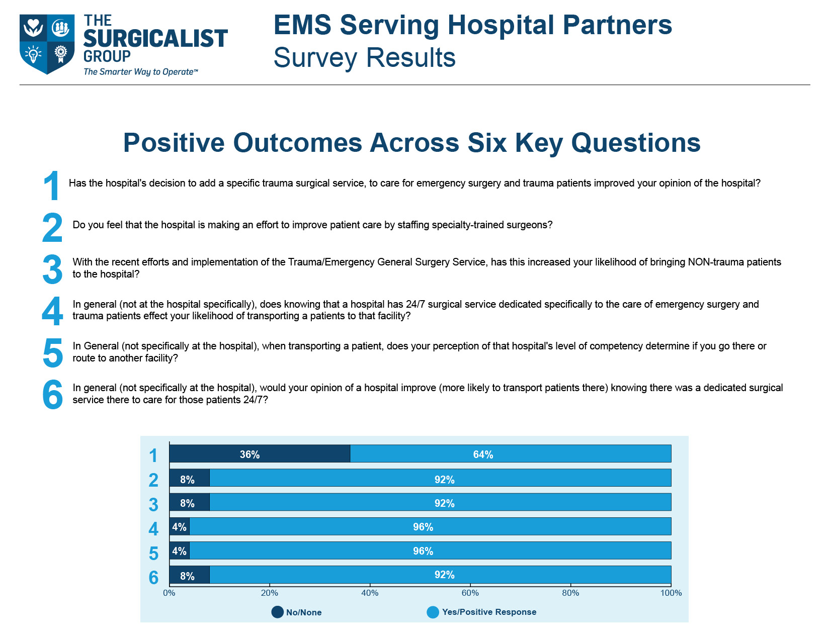 EMS Prefer Hospitals with The Surgicalist Group - The Surgicalist Group